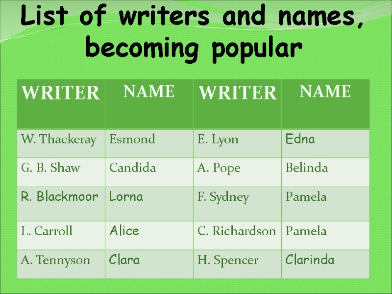 List of writers and names,  becoming popular